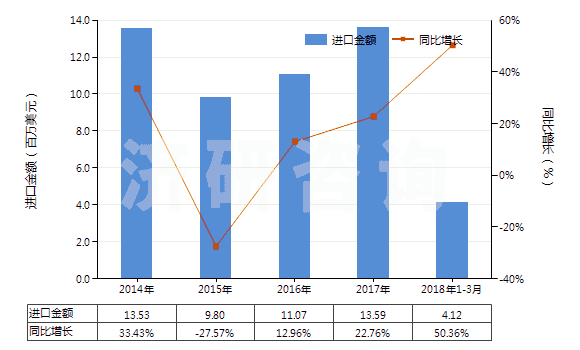 2014-2018年3月中國其他鎢制品(HS81019990)進口總額及增速統(tǒng)計
